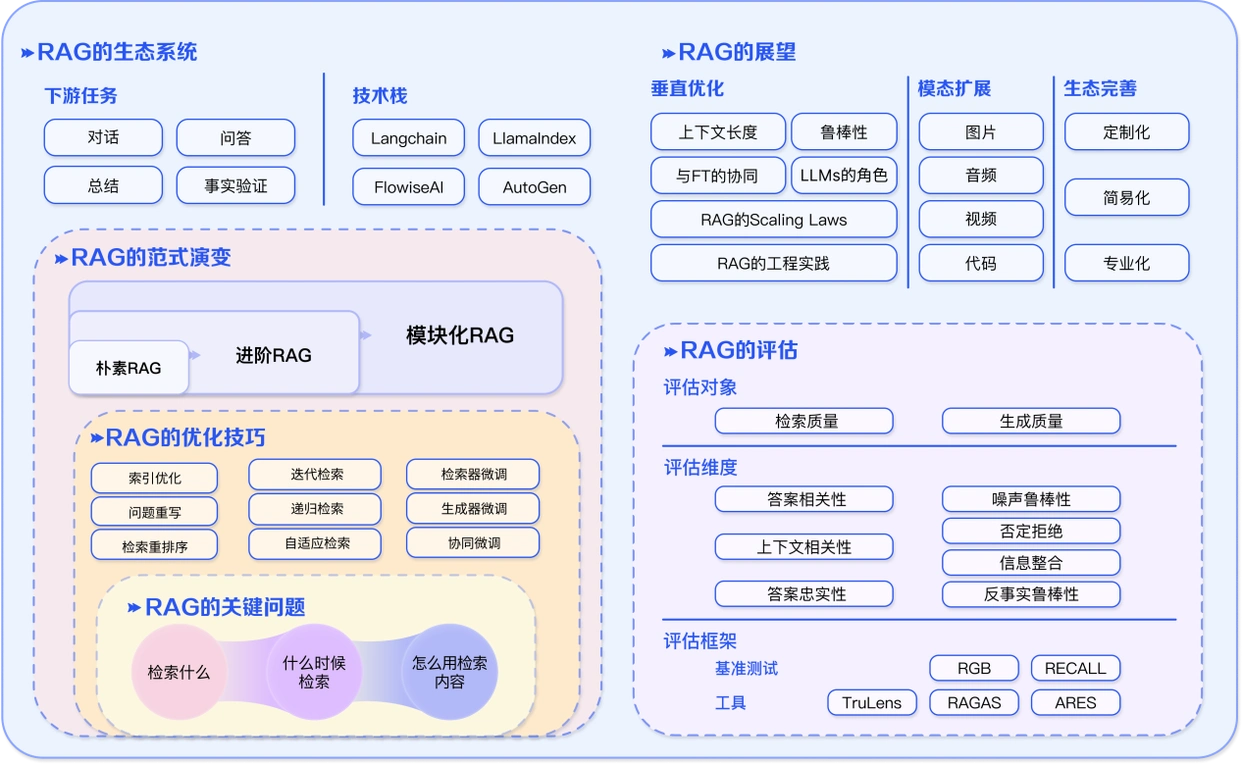 AI 大模型企业知识库（RAG）平台
